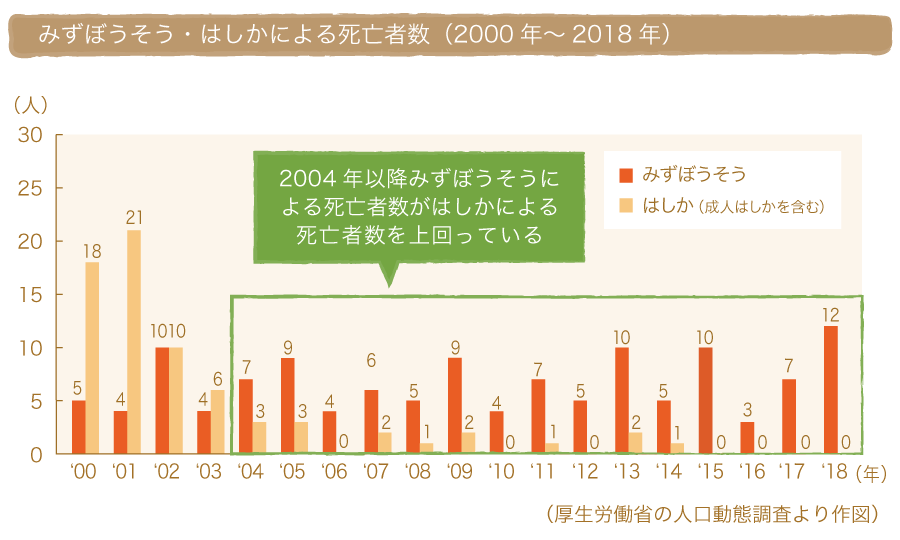 みずぼうそう・はしかによる死亡者数（2000年～2018年）