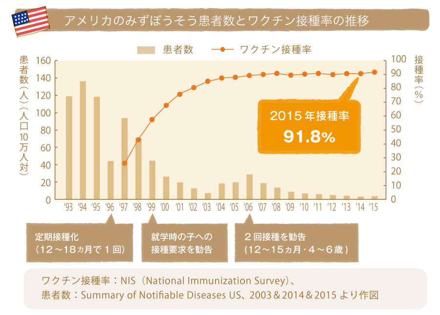 アメリカのみずぼうそう患者数とワクチン接種率の推移